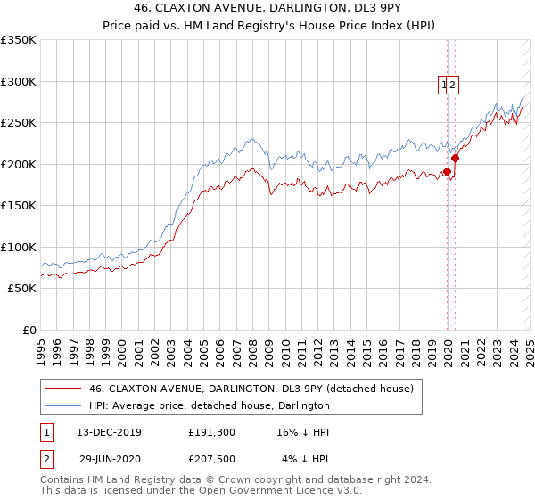 46, CLAXTON AVENUE, DARLINGTON, DL3 9PY: Price paid vs HM Land Registry's House Price Index