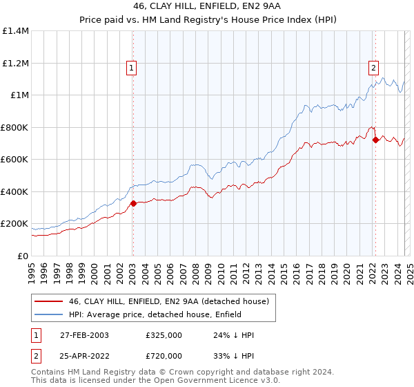 46, CLAY HILL, ENFIELD, EN2 9AA: Price paid vs HM Land Registry's House Price Index