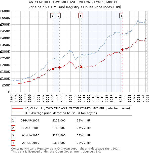 46, CLAY HILL, TWO MILE ASH, MILTON KEYNES, MK8 8BL: Price paid vs HM Land Registry's House Price Index