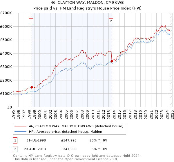 46, CLAYTON WAY, MALDON, CM9 6WB: Price paid vs HM Land Registry's House Price Index