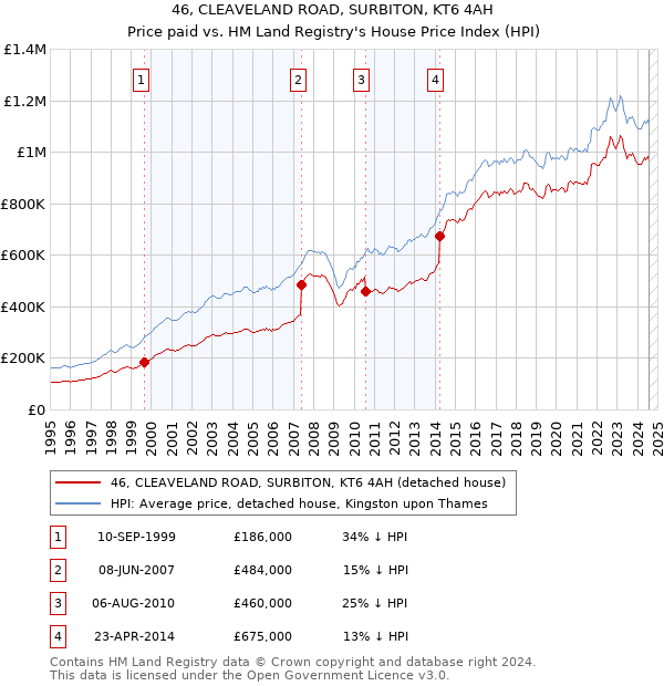 46, CLEAVELAND ROAD, SURBITON, KT6 4AH: Price paid vs HM Land Registry's House Price Index