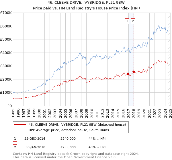 46, CLEEVE DRIVE, IVYBRIDGE, PL21 9BW: Price paid vs HM Land Registry's House Price Index