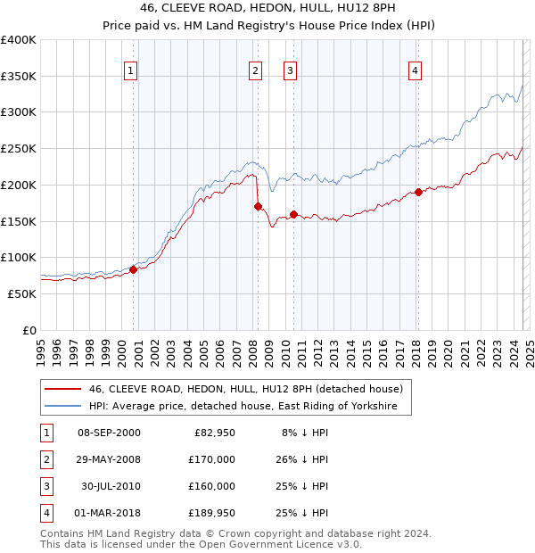 46, CLEEVE ROAD, HEDON, HULL, HU12 8PH: Price paid vs HM Land Registry's House Price Index