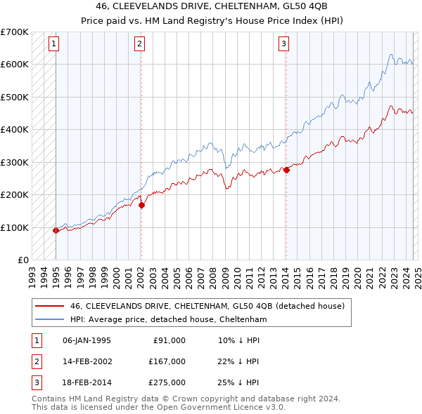 46, CLEEVELANDS DRIVE, CHELTENHAM, GL50 4QB: Price paid vs HM Land Registry's House Price Index