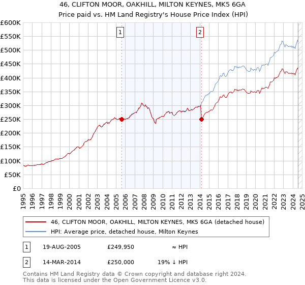 46, CLIFTON MOOR, OAKHILL, MILTON KEYNES, MK5 6GA: Price paid vs HM Land Registry's House Price Index