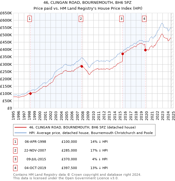 46, CLINGAN ROAD, BOURNEMOUTH, BH6 5PZ: Price paid vs HM Land Registry's House Price Index