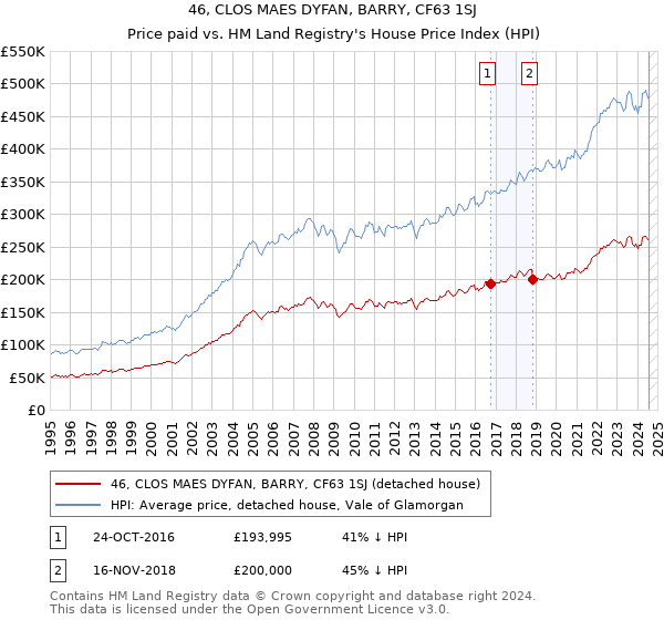 46, CLOS MAES DYFAN, BARRY, CF63 1SJ: Price paid vs HM Land Registry's House Price Index