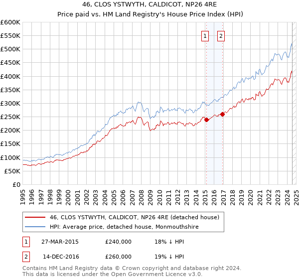 46, CLOS YSTWYTH, CALDICOT, NP26 4RE: Price paid vs HM Land Registry's House Price Index