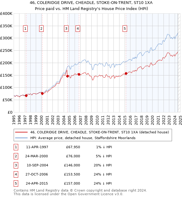 46, COLERIDGE DRIVE, CHEADLE, STOKE-ON-TRENT, ST10 1XA: Price paid vs HM Land Registry's House Price Index