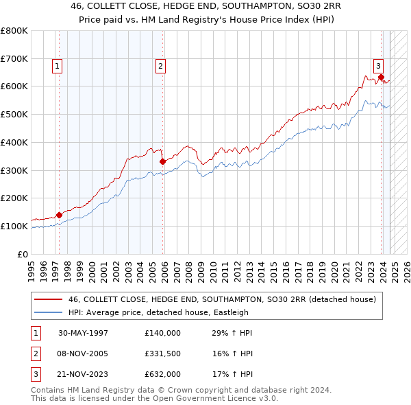 46, COLLETT CLOSE, HEDGE END, SOUTHAMPTON, SO30 2RR: Price paid vs HM Land Registry's House Price Index