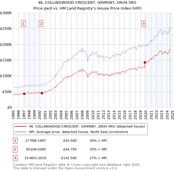 46, COLLINGWOOD CRESCENT, GRIMSBY, DN34 5RG: Price paid vs HM Land Registry's House Price Index