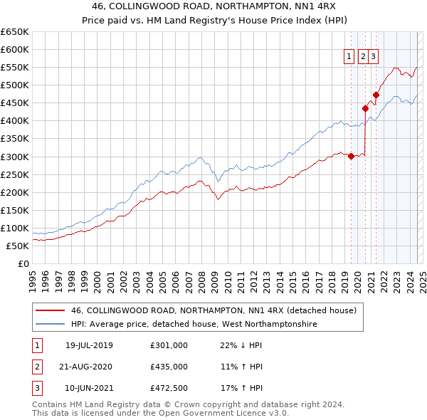 46, COLLINGWOOD ROAD, NORTHAMPTON, NN1 4RX: Price paid vs HM Land Registry's House Price Index