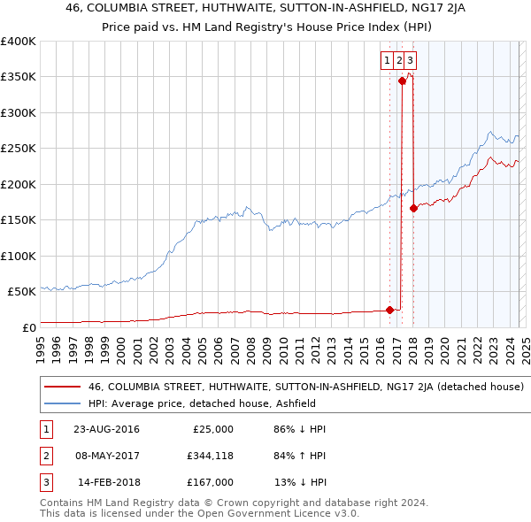 46, COLUMBIA STREET, HUTHWAITE, SUTTON-IN-ASHFIELD, NG17 2JA: Price paid vs HM Land Registry's House Price Index