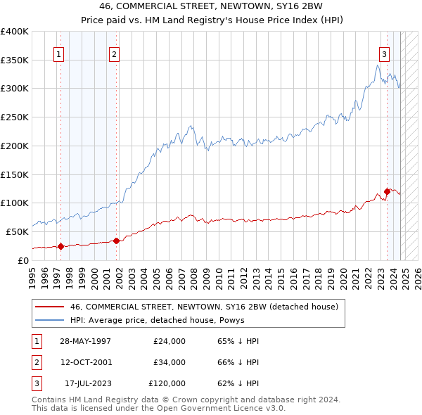 46, COMMERCIAL STREET, NEWTOWN, SY16 2BW: Price paid vs HM Land Registry's House Price Index