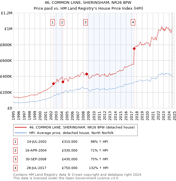 46, COMMON LANE, SHERINGHAM, NR26 8PW: Price paid vs HM Land Registry's House Price Index