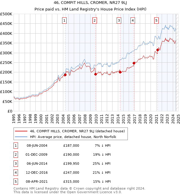 46, COMPIT HILLS, CROMER, NR27 9LJ: Price paid vs HM Land Registry's House Price Index