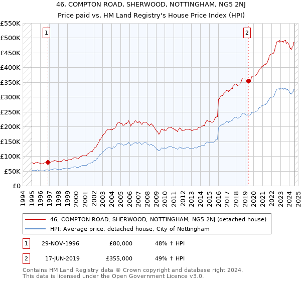 46, COMPTON ROAD, SHERWOOD, NOTTINGHAM, NG5 2NJ: Price paid vs HM Land Registry's House Price Index