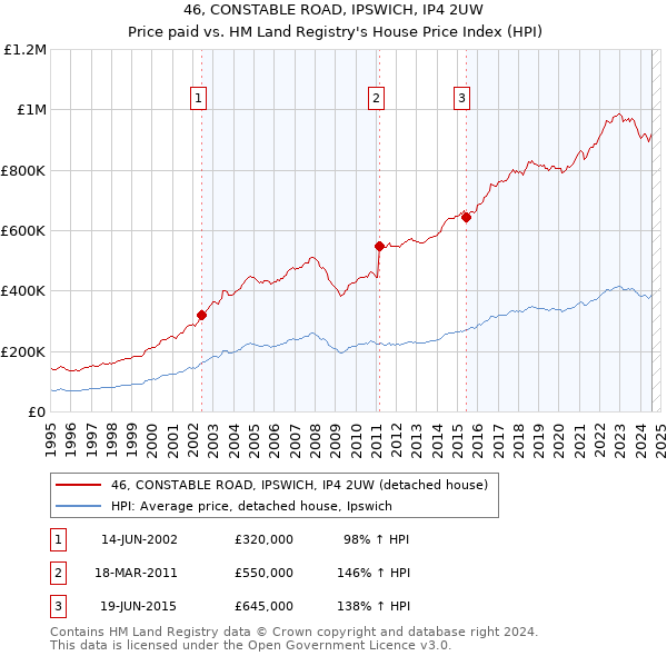 46, CONSTABLE ROAD, IPSWICH, IP4 2UW: Price paid vs HM Land Registry's House Price Index