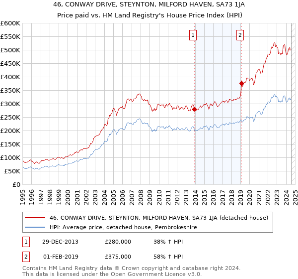 46, CONWAY DRIVE, STEYNTON, MILFORD HAVEN, SA73 1JA: Price paid vs HM Land Registry's House Price Index