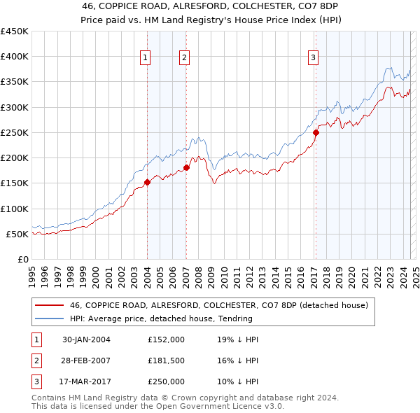 46, COPPICE ROAD, ALRESFORD, COLCHESTER, CO7 8DP: Price paid vs HM Land Registry's House Price Index