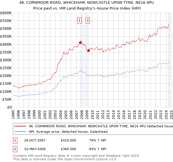 46, CORNMOOR ROAD, WHICKHAM, NEWCASTLE UPON TYNE, NE16 4PU: Price paid vs HM Land Registry's House Price Index