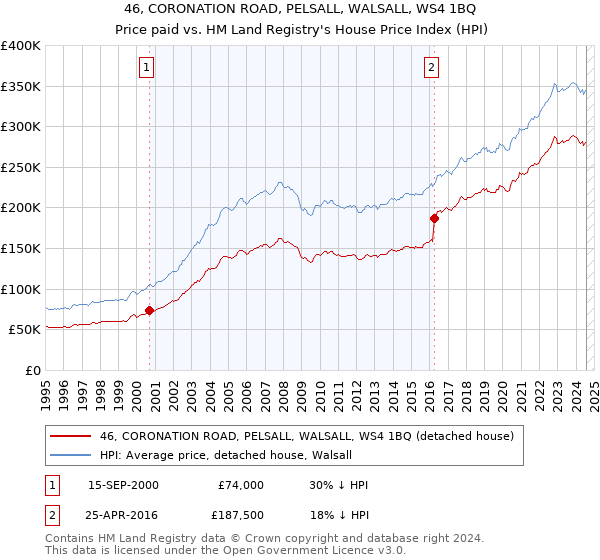 46, CORONATION ROAD, PELSALL, WALSALL, WS4 1BQ: Price paid vs HM Land Registry's House Price Index