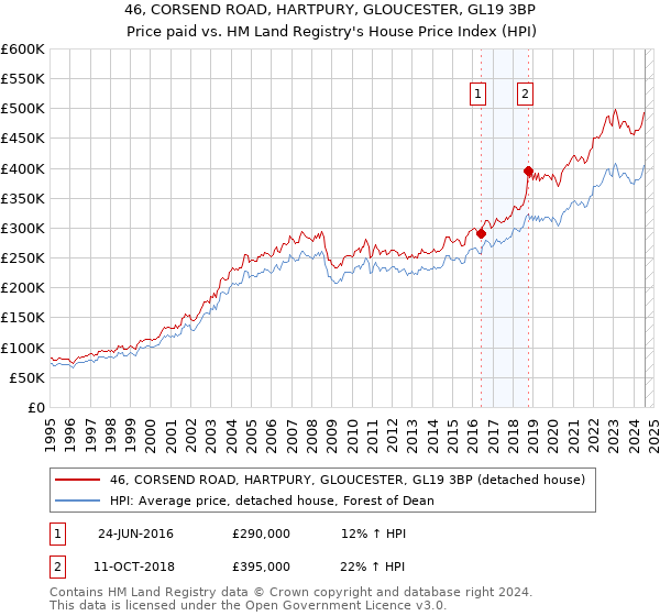 46, CORSEND ROAD, HARTPURY, GLOUCESTER, GL19 3BP: Price paid vs HM Land Registry's House Price Index