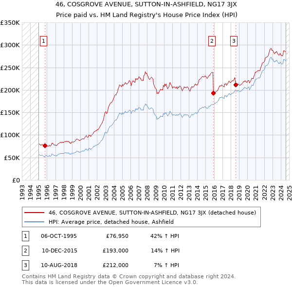 46, COSGROVE AVENUE, SUTTON-IN-ASHFIELD, NG17 3JX: Price paid vs HM Land Registry's House Price Index