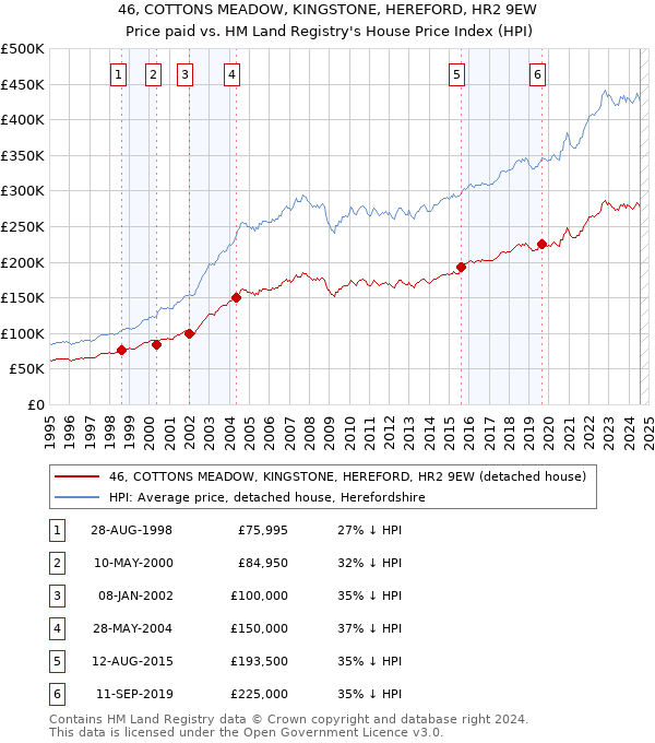 46, COTTONS MEADOW, KINGSTONE, HEREFORD, HR2 9EW: Price paid vs HM Land Registry's House Price Index