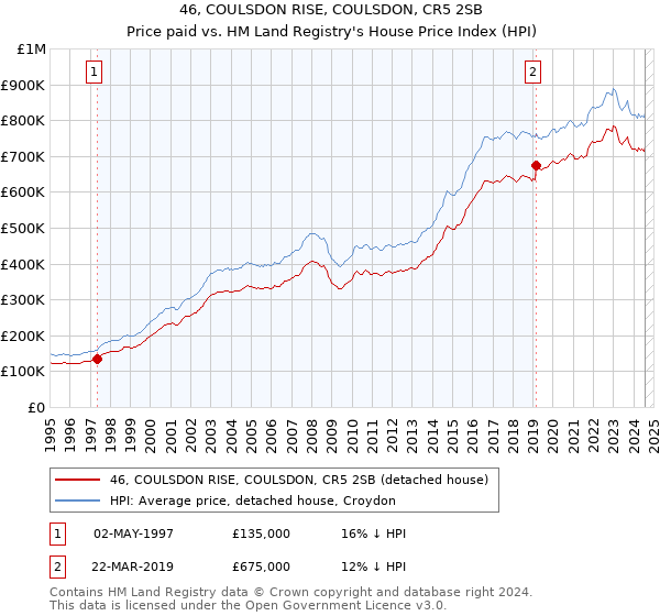 46, COULSDON RISE, COULSDON, CR5 2SB: Price paid vs HM Land Registry's House Price Index