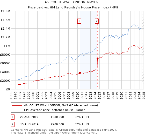 46, COURT WAY, LONDON, NW9 6JE: Price paid vs HM Land Registry's House Price Index