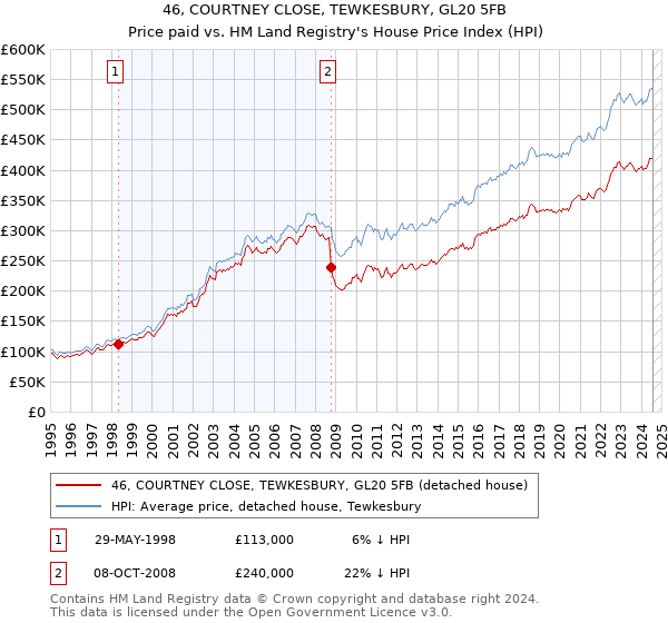 46, COURTNEY CLOSE, TEWKESBURY, GL20 5FB: Price paid vs HM Land Registry's House Price Index