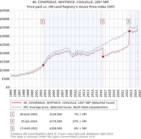 46, COVERDALE, WHITWICK, COALVILLE, LE67 5BP: Price paid vs HM Land Registry's House Price Index