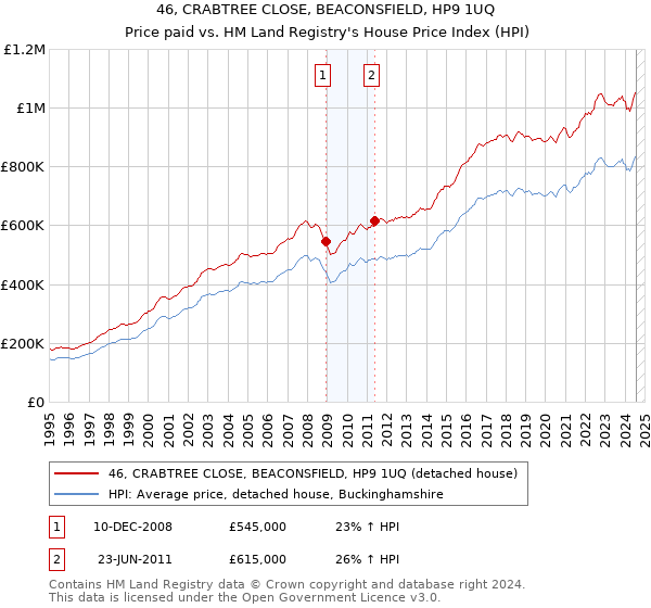 46, CRABTREE CLOSE, BEACONSFIELD, HP9 1UQ: Price paid vs HM Land Registry's House Price Index