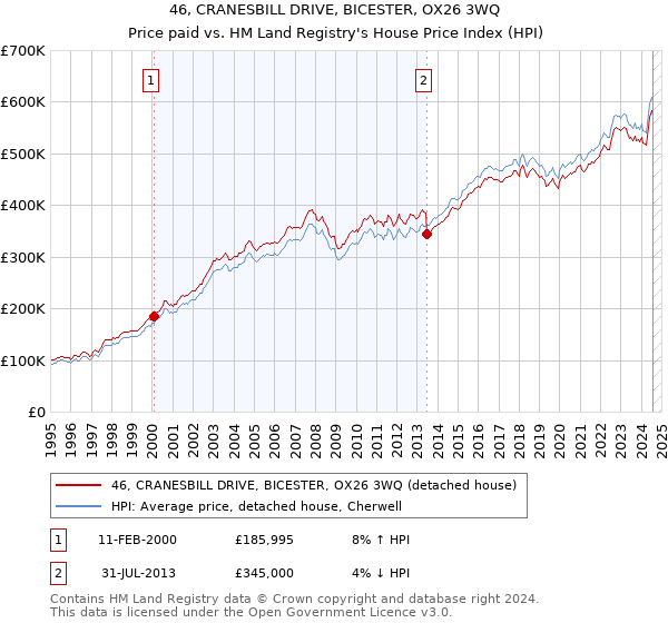 46, CRANESBILL DRIVE, BICESTER, OX26 3WQ: Price paid vs HM Land Registry's House Price Index