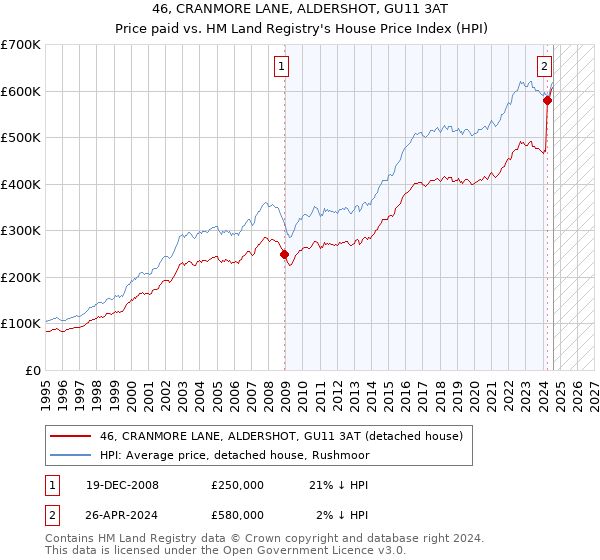 46, CRANMORE LANE, ALDERSHOT, GU11 3AT: Price paid vs HM Land Registry's House Price Index