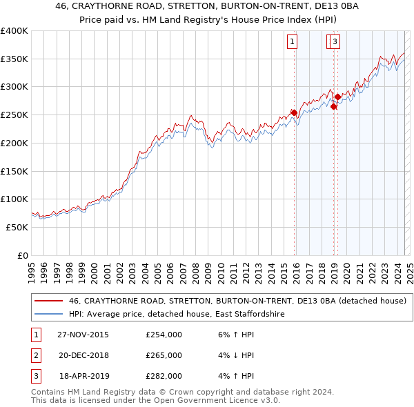 46, CRAYTHORNE ROAD, STRETTON, BURTON-ON-TRENT, DE13 0BA: Price paid vs HM Land Registry's House Price Index