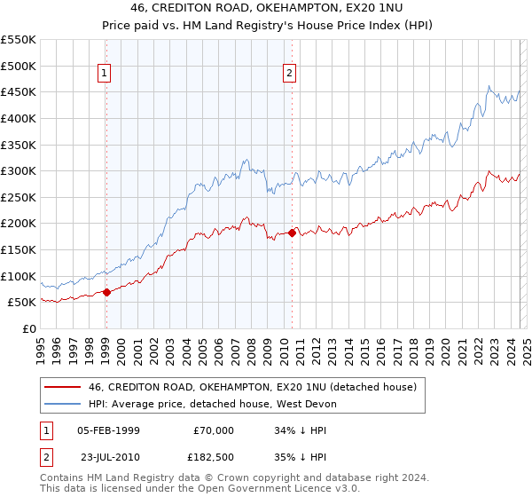 46, CREDITON ROAD, OKEHAMPTON, EX20 1NU: Price paid vs HM Land Registry's House Price Index