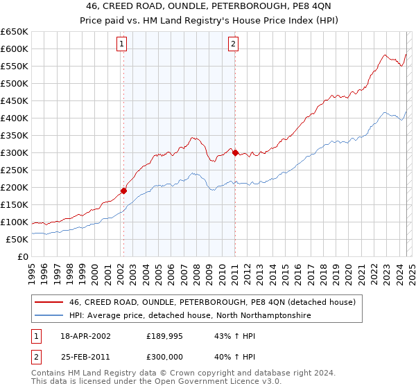 46, CREED ROAD, OUNDLE, PETERBOROUGH, PE8 4QN: Price paid vs HM Land Registry's House Price Index