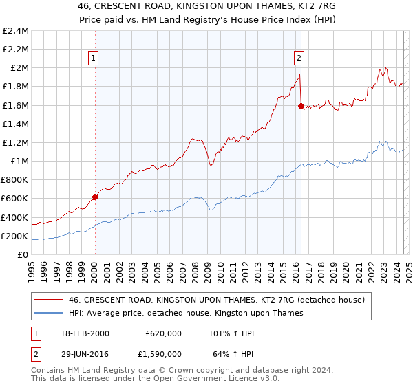 46, CRESCENT ROAD, KINGSTON UPON THAMES, KT2 7RG: Price paid vs HM Land Registry's House Price Index