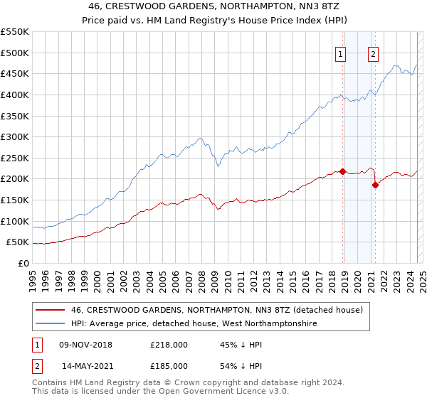 46, CRESTWOOD GARDENS, NORTHAMPTON, NN3 8TZ: Price paid vs HM Land Registry's House Price Index