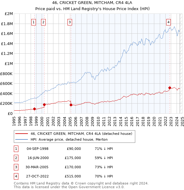 46, CRICKET GREEN, MITCHAM, CR4 4LA: Price paid vs HM Land Registry's House Price Index