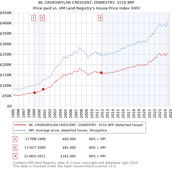 46, CROESWYLAN CRESCENT, OSWESTRY, SY10 9PP: Price paid vs HM Land Registry's House Price Index