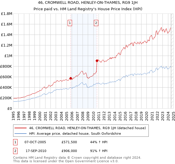 46, CROMWELL ROAD, HENLEY-ON-THAMES, RG9 1JH: Price paid vs HM Land Registry's House Price Index