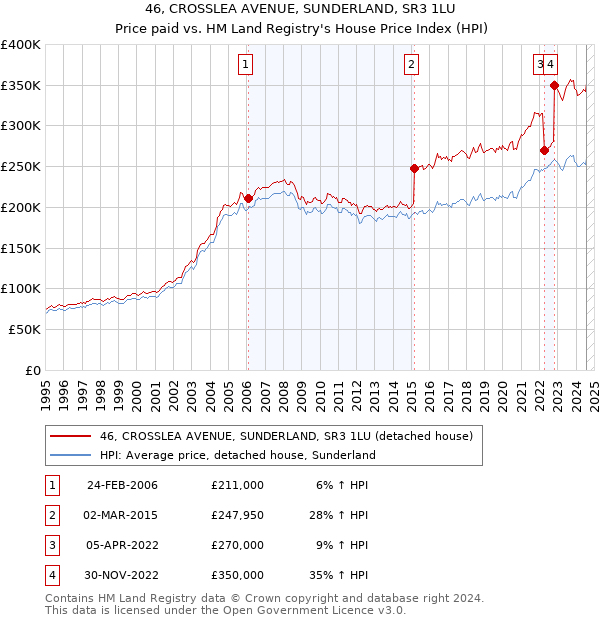 46, CROSSLEA AVENUE, SUNDERLAND, SR3 1LU: Price paid vs HM Land Registry's House Price Index