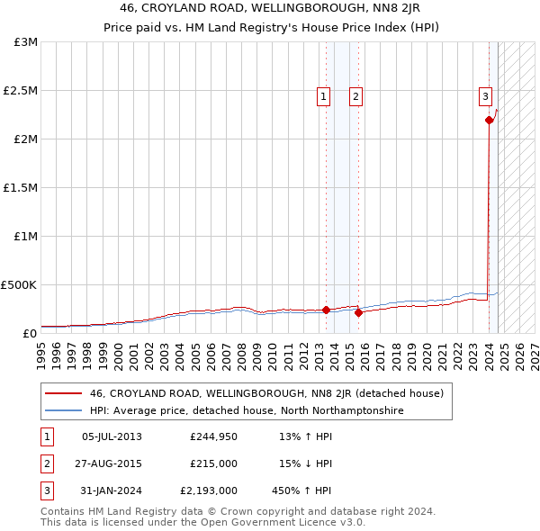 46, CROYLAND ROAD, WELLINGBOROUGH, NN8 2JR: Price paid vs HM Land Registry's House Price Index