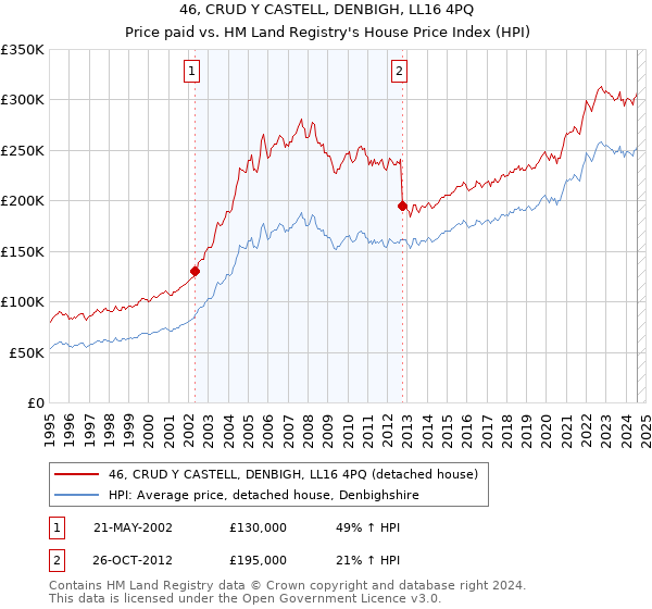 46, CRUD Y CASTELL, DENBIGH, LL16 4PQ: Price paid vs HM Land Registry's House Price Index