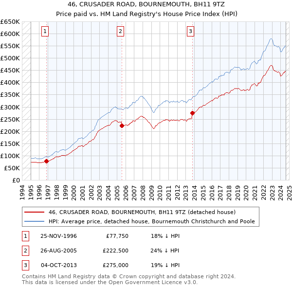 46, CRUSADER ROAD, BOURNEMOUTH, BH11 9TZ: Price paid vs HM Land Registry's House Price Index