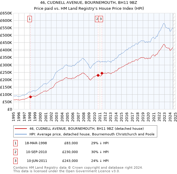 46, CUDNELL AVENUE, BOURNEMOUTH, BH11 9BZ: Price paid vs HM Land Registry's House Price Index