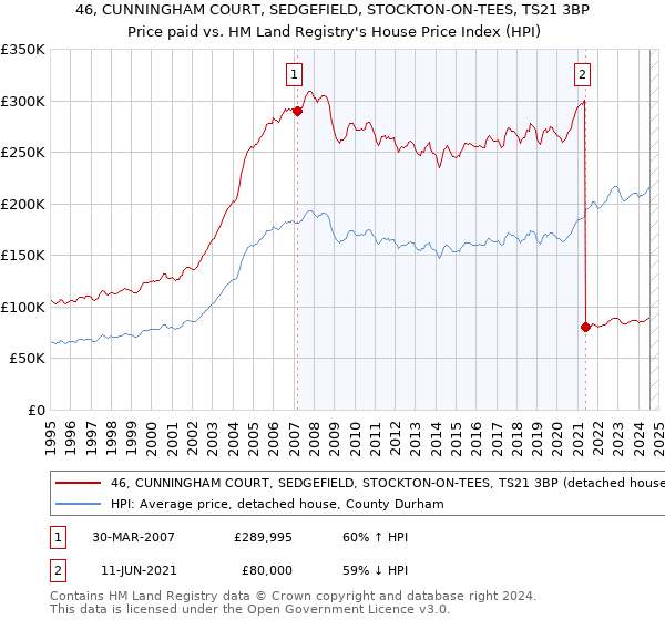 46, CUNNINGHAM COURT, SEDGEFIELD, STOCKTON-ON-TEES, TS21 3BP: Price paid vs HM Land Registry's House Price Index